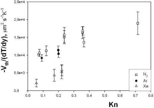 Figure 2.6: Experimental data for the normalized thermophoretic velocity vs. Knudsen number (Ar, Xe, and N2 as carrier gas).