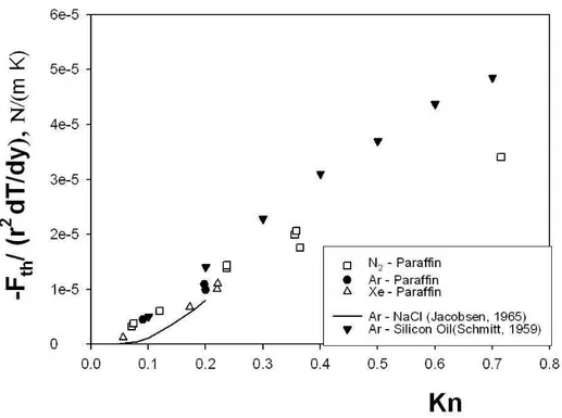 Figure 2.9: Experimental data compared with the data of Schmitt (silicon oil in Ar), and Jacobsen and Brock (NaCl particles in Ar).