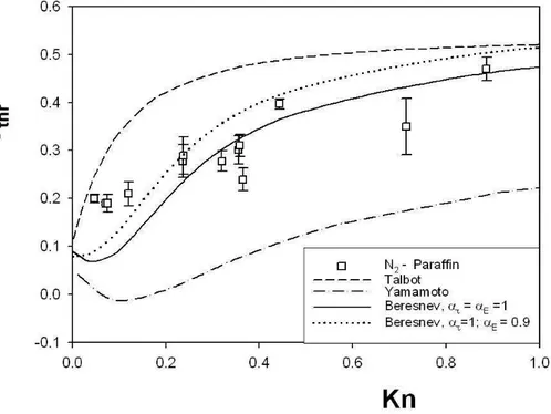 Figure 2.10: Comparison of theoretical models with the experimental re- re-duced thermophoretic velocity (N2 as carrier gas).