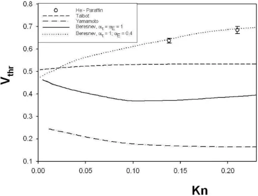 Figure 2.11: Comparison of theoretical models with the experimental re- re-duced thermophoretic velocity (He as carrier gas).