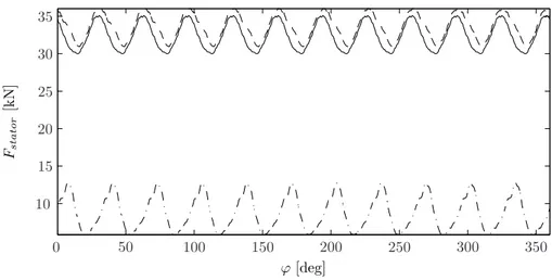 Figure 5.10: Force acting on the pressure ring in the zero flow condition: x component (solid line), y component (dash-dot line), total force (dashed line).