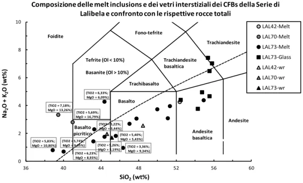 Fig. 8.1: Diagramma di classificazione TAS  - Total Alkali Silica  (Le Bas et al., 1992) dei vetri interstiziali e delle 