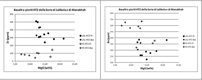 Fig.  3.2:  Diagrammi  di  variazione di  Harker degli  elementi maggiori (wt% ossido)  e minori (ppm) per i  CFBs della 