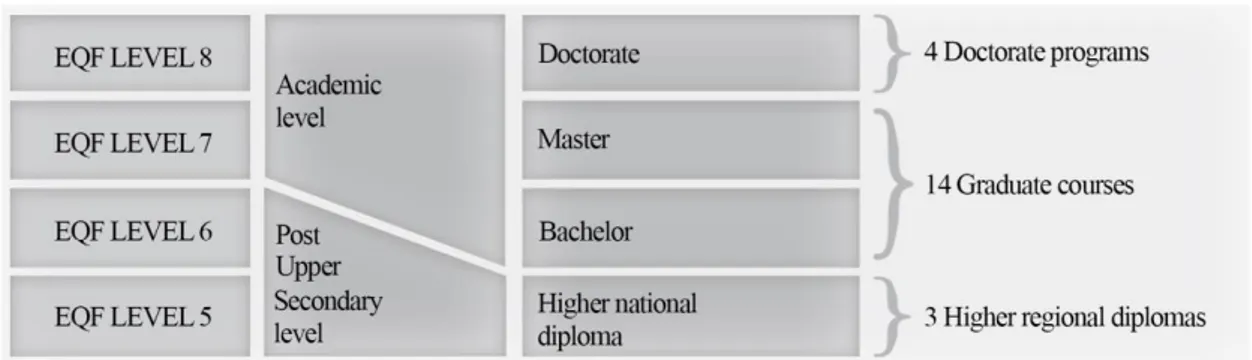Figure 1: European Qualifications Framework and regional higher education system. Research domain
