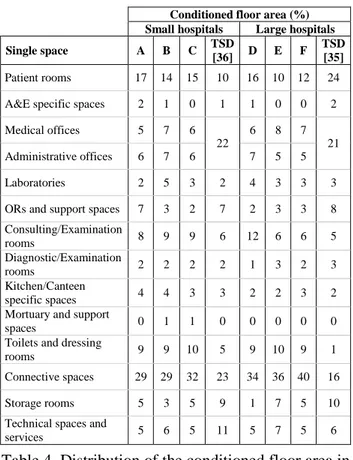 Table 4. Distribution of the conditioned floor area in  relation to the use of the spaces in small and large  hospitals 