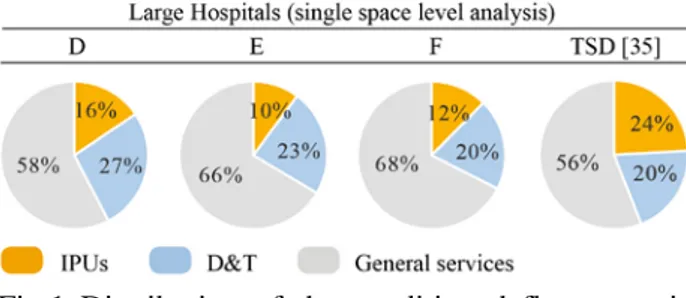 Table 5. Distribution of the conditioned floor area in  relation to the use of the spaces in hospitals with a  compact form and in those with an articulated one 