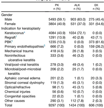 Table 1. Patient Demography and Clinical Indication for Type of Surgery (N [ 11,337) PK n (%) ALK n (%) EK n (%) Gender Male 5493 (59.1) 903 (63.0) 275 (45.4) Female 3804 (40.9) 531 (37.0) 331 (54.6) Indication for keratoplasty