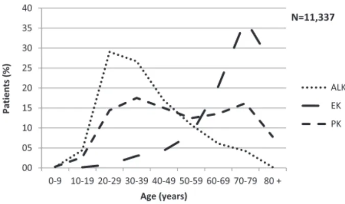 Fig 2. Distribution of patients by age (in decades), gender, and type of surgery over the period 2002 e2008 (N ¼ 11,337)