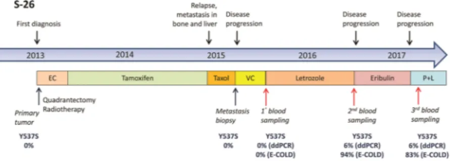 Figure 3.  Clinical timeline for patient S-26. The timeline extends from January 2013 (first diagnosis) to March 
