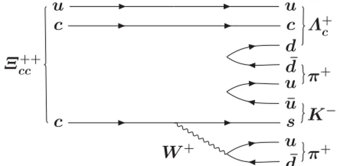 FIG. 1. Example Feynman diagram contributing to the decay Ξ þþ