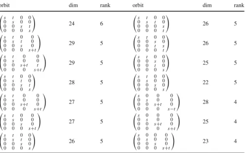 Table 1 Representatives for the concise orbits in P(k 2 ⊗k 4 ⊗k 4 ) of codimension at least 2, the dimensions