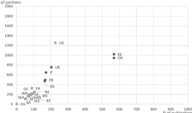 Figure A5 – Co-publication network between China and Spain 8