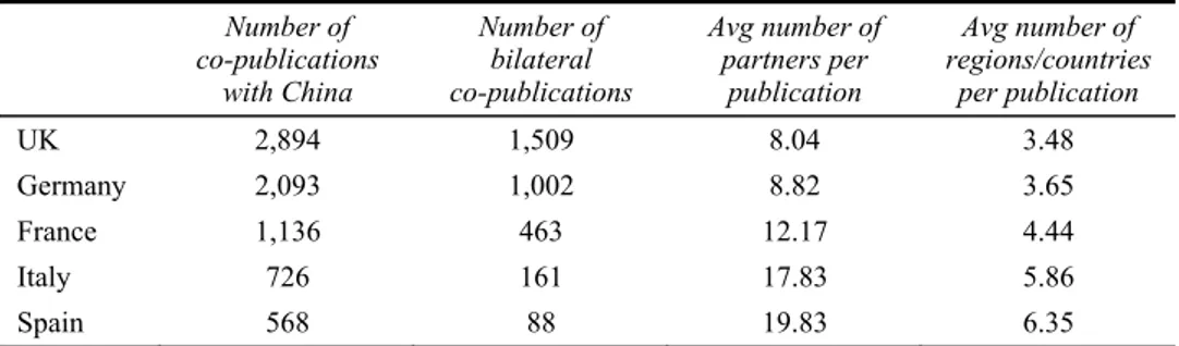 Table 4  Overview of the co-publishing activity with China for the five selected countries, year  2014   Number  of  co-publications  with China  Number of bilateral   co-publications  Avg number of partners per publication  Avg number of  regions/countrie