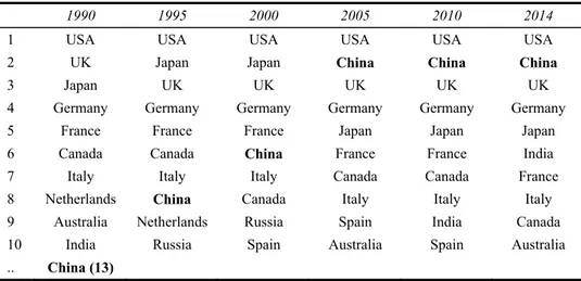 Table 1  Ranking of worldwide contributors, various years 