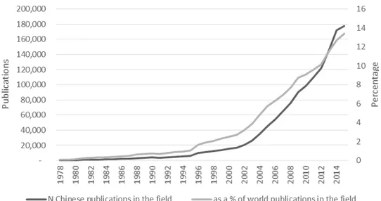 Figure 2  Chinese publications and their weight of world publications in health-related subjects 