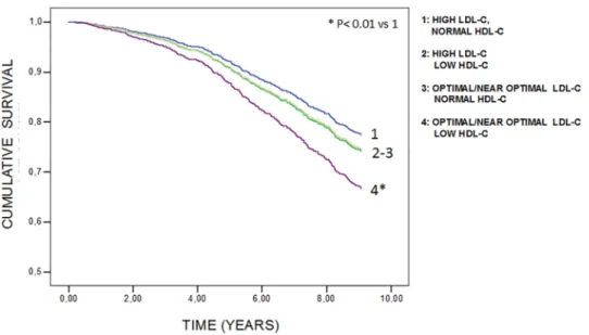 Fig 1. 9 years cumulative survival curves by multivariate Cox proportional hazards model, in 1044 community dwelling older subjects, according to combined levels of plasma LDL-C and HDL-C (adjusted for age, gender, statin therapy, years of school, smoking,