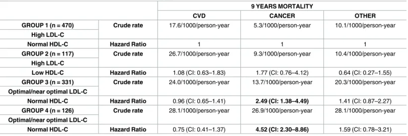 Table 3. Crude mortality rate and relative adjusted Hazard Ratio for 9 years principal causes of death (cardiovascular disease, cancer, and other causes) in 1044 community dwelling older individuals enrolled into the INCHIANTI study according to combined l