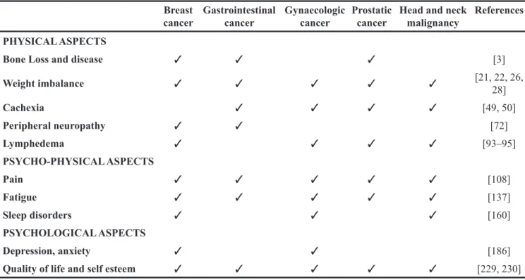Table 1: Examples of most frequent symptoms in some neoplasia Breast 