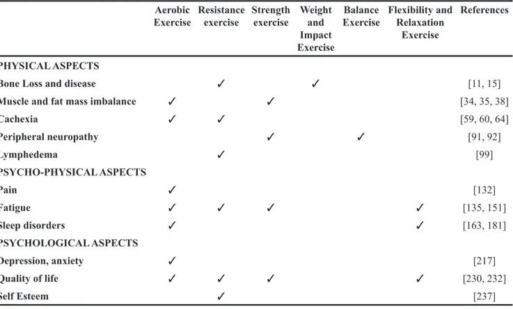 Table 2: Physical exercises and their reduction of cancer-related symptoms Aerobic 