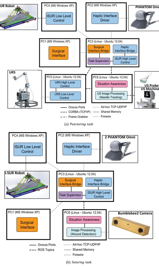 Fig. 6. Cognitive control architecture for autonomous surgical robotics.