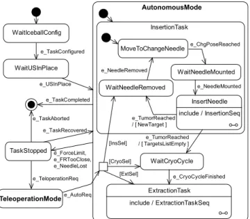 Fig. 3. UML State Diagram of the behavioral speci ﬁcation for cryoablation needles insertion.