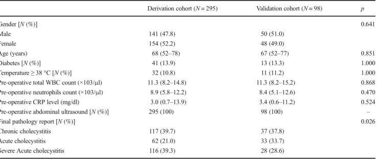 Table 2 Baseline characteristics, operative signs, and  pre-operative imaging findings of patients in the derivation cohort according to the final pathology report