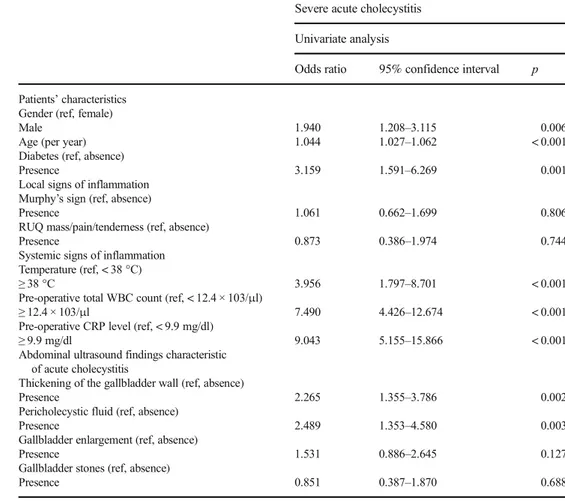 Table 3 Association between baseline characteristics, local and systemic signs of inflammation, and abdominal ultrasound findings and severe acute cholecystitis according to univariate logistic regression model employed in the derivation cohort