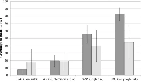 Fig. 3 Observed percentage of patients with severe acute cholecystitis according to the nomogram total point and the risk score stratification in the derivation and validation cohorts (Cochran-Armitage trending test for derivation cohort p &lt; 0.0001, and