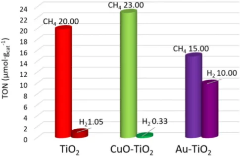 Figure  8.  Photoactivity  tests  in  the  CO 2   photoreduction  performed  on  unpromoted  TiO 2   (red  columns), CuO‐TiO 2  (green columns), and Au‐TiO 2  (violet columns) catalysts. 