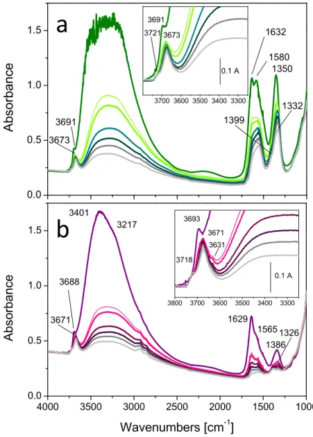 Figure 9. FTIR absorbance spectra of CuO‐TiO 2  (a) and Au‐TiO 2  (b) in air (olive/purple curves), under  10  min  (fine  green/pink  curves)  and  30  min  (bold  green/pink  curves)  outgassing  at  r.t.,  at  80  °C  (cyan/wine  curves),  at  100  °C  