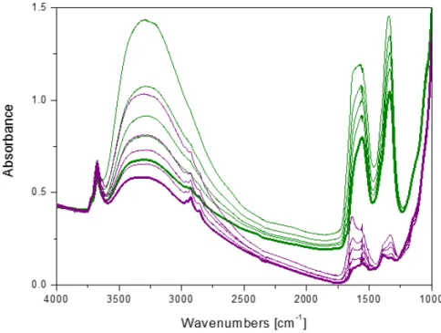 Figure 10. Comparison among the normalised FTIR absorbance spectra of CuO-TiO 2 (green curves) and Au-TiO 2 (violet curves) reported in Figure 8 