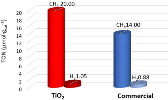 Figure 3. Photoactivity tests in the CO 2 photoreduction performed on unpromoted TiO 2 (red columns) and commercial titania (blue columns).