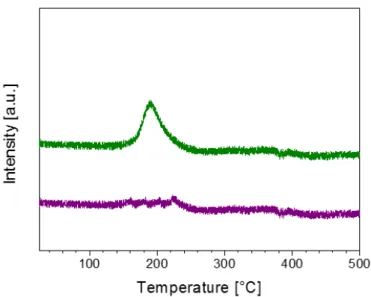Figure 6. TPR analyses of CuO‐TiO 2  sample (green curve) and Au‐TiO 2  sample (violet curve). 