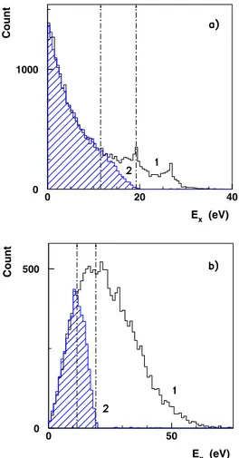 Fig. 6. (Color online.) The calculated particle distributions in the transverse energy E x at the crystal entrance (1) and exit (2) for the different beam fractions with