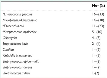 Table II Clinical characteristics of women, number of