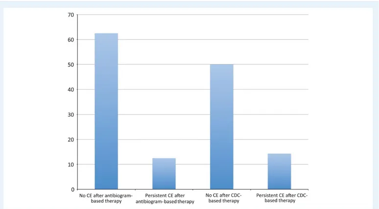 Figure 2 The live birth rate achieved in the ﬁrst IVF cycle within 6 months after treatment in women previously diagnosed with chronic endometritis (CE) and treated based on antibiogram results or Centers for Disease Control guidelines