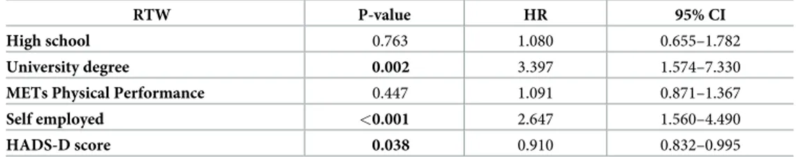Table 5. Multivariate Cox regression analysis for predictors of return to work status (RTW).