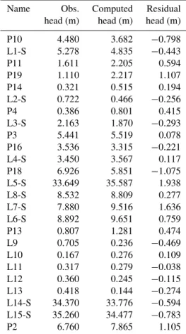 Table 1. Comparison between the observed and simulated hydraulic heads with related residuals, relative to the measurement campaign of February 2012.