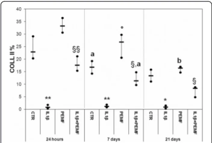 Fig. 4 Boxplots of histomorphometric measurements of TGF- β1 expressed as percentage in bovine cartilage explants