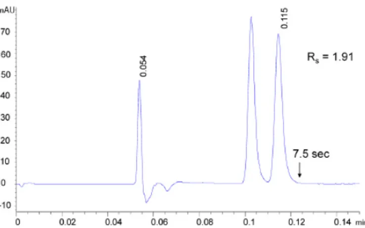 Figure 4. Fast SFC separation of trans-stilbene oxide enantiomers on a 50 × 3.0 mm (L × I.D.) column packed with 1.6 µm FPPs functionalized with amylose, F v = 4.65 mL/min, mobile phase: CO 2 /methanol