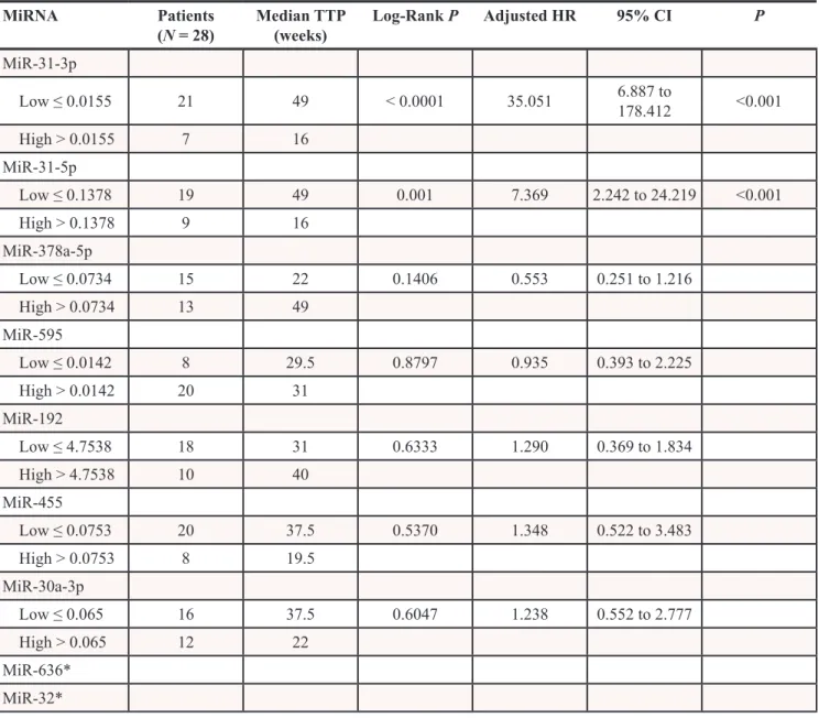 Table 3: MicroRNAs validated on validation set 1 (N = 28) and their correlation with TTP (weeks)