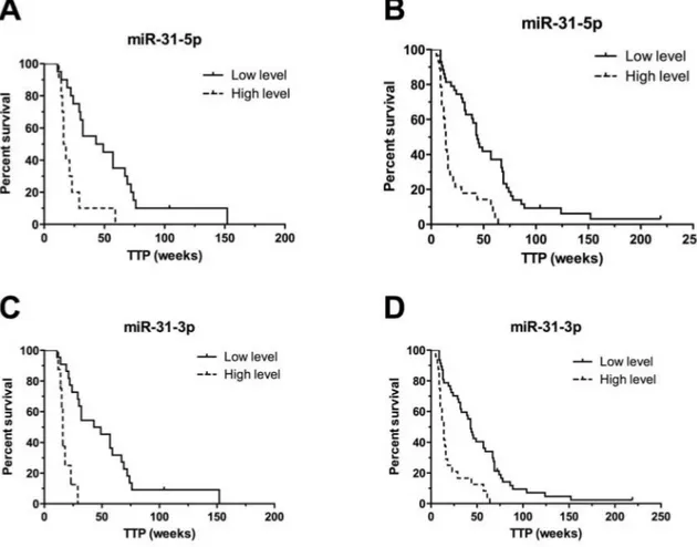 Table 4: MiR-31-3p and miR-31-5p validated on the complete set of cetuximab samples from training  set and validation set 1 (N = 69) and their correlation with TTP (weeks)