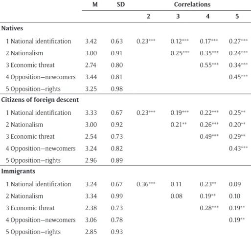 Table 1: Means, standard deviations and intercorrelations of independent and dependant variables, by group.