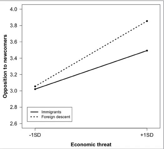 Figure 2: Relationship between perceived economic threat and opposition to newcomers among citizens of foreign  descent and immigrants.