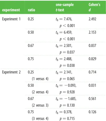 Table 1. Performance of lizards as a function of the ratio in Experiments 1 and 2. experiment ratio one-samplet-test Cohen’sd Experiment 1 0.25 t 8 ¼ 7.476, p , 0.001 2.492 0.50 t 8 ¼ 6.459, p , 0.001 2.153 0.67 t 8 ¼ 2.501, p ¼ 0.037 0.837 0.75 t 8 ¼ 2.48