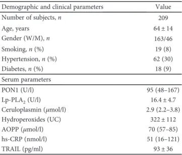 Table 1: Principal characteristics of the subjects. Demographic and clinical parameters Value