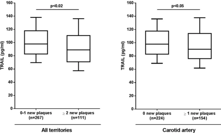 Fig 2. Association between circulating TRAIL levels and the presence of new atheromatous plaques in all territories and in the carotid artery only.