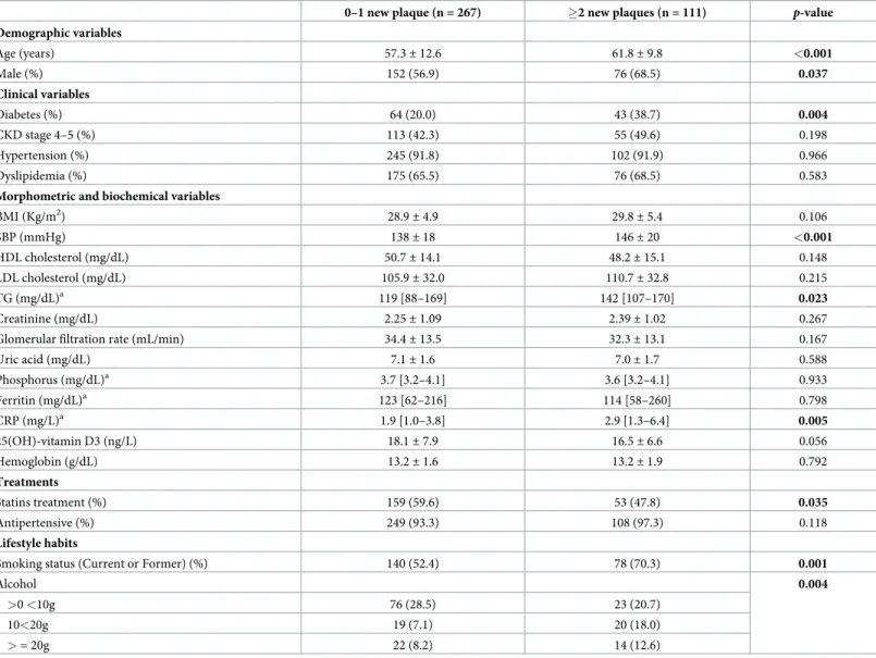 Table 1. Clinical, biochemical and morphometric variables associated with the development of at least two new atheromatous plaques.