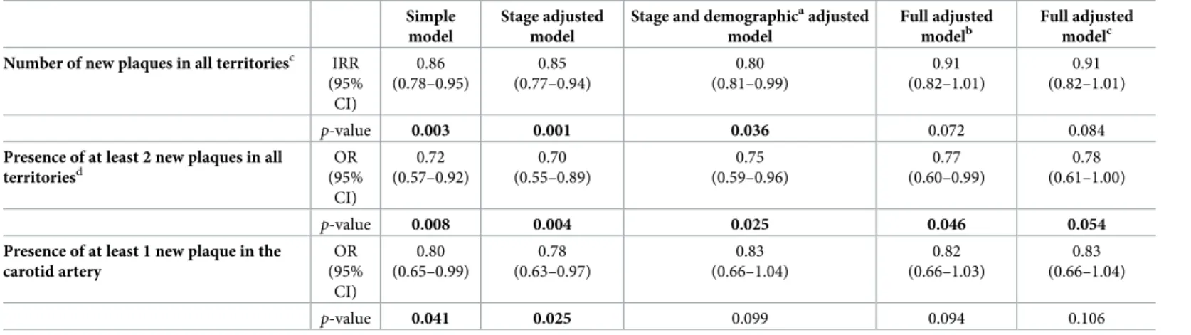 Table 2. Soluble TRAIL effects on atheromatous progression. Simple