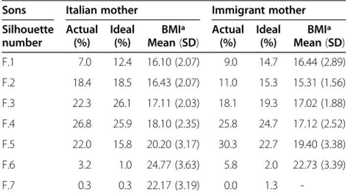 Table 3 Weight status of children by sex and maternal origin